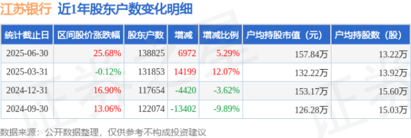 配资炒股股 江苏银行(600919)6月30日股东户数13.88万户，较上期增加5.29%