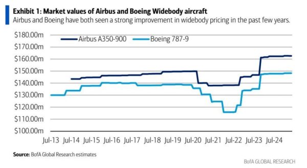 可靠股票配资公司 供需逆转、价值重估！美银：宽体客机市场走出十年阴霾 利润率有望强势反弹